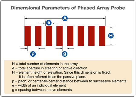 of a phased array are