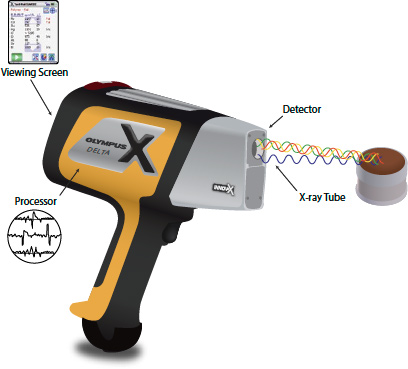 tool test x-ray management The Medical Benefits Device of RoHS Handheld for XRF